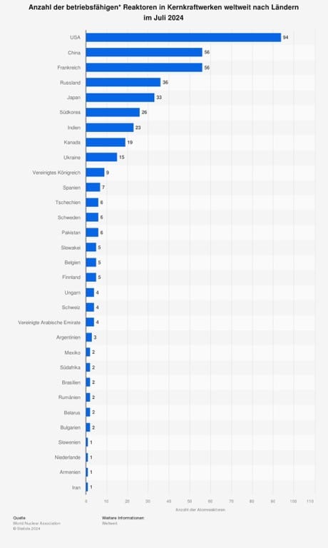 “Im Juli 2024 wurden in den USA 94 betriebsfähige Kernreaktoren gezählt. [...] In Europa ist 
