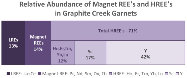 Abbildung 1: Relative Häufigkeit von Magnet-REE und HREE in Granaten aus Graphite Creek