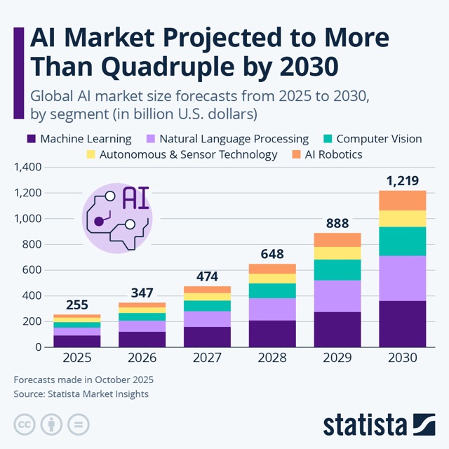 The AI Market Is Poised for Explosive Growth | Statista