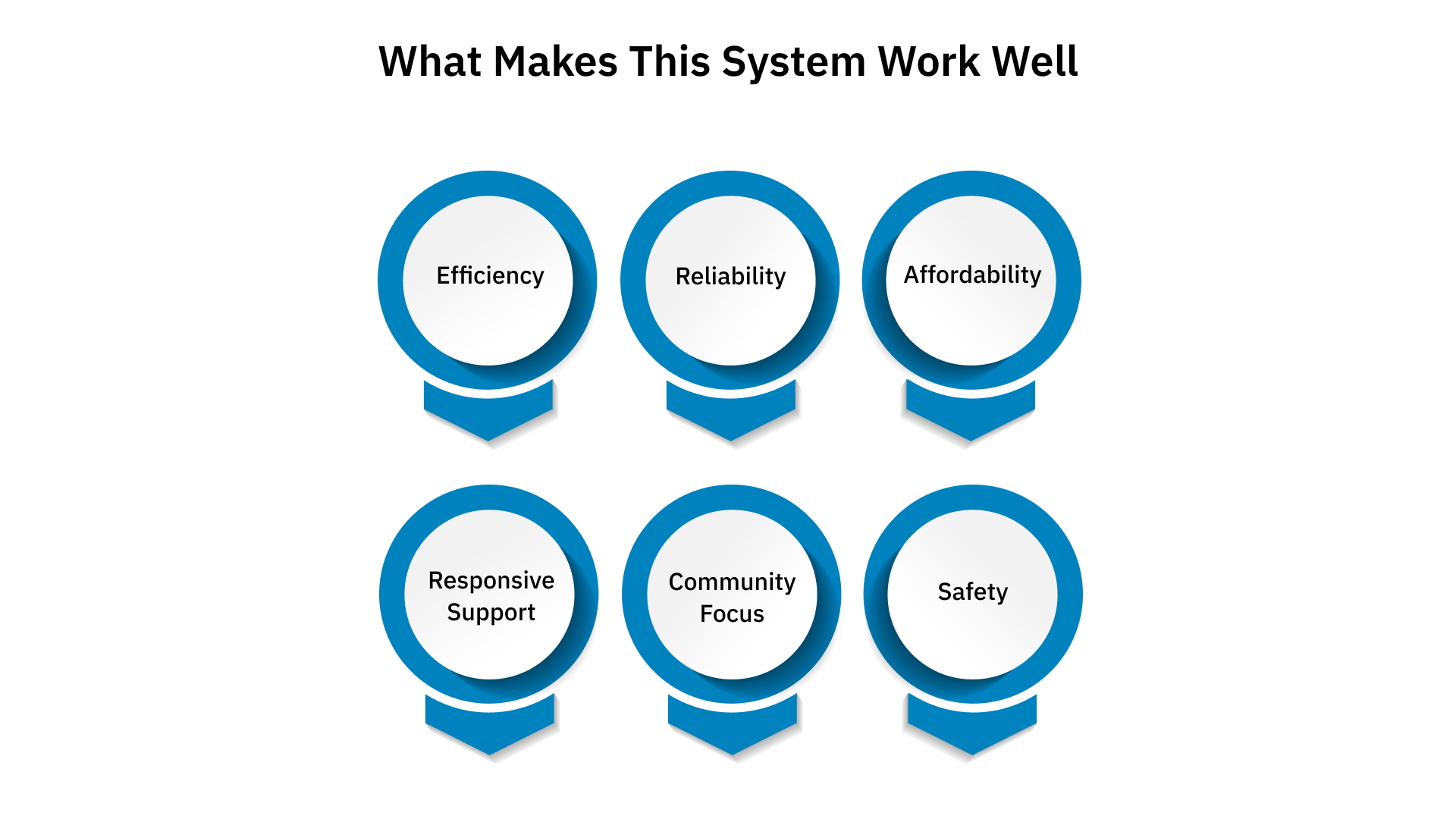 What Makes This System Work Well