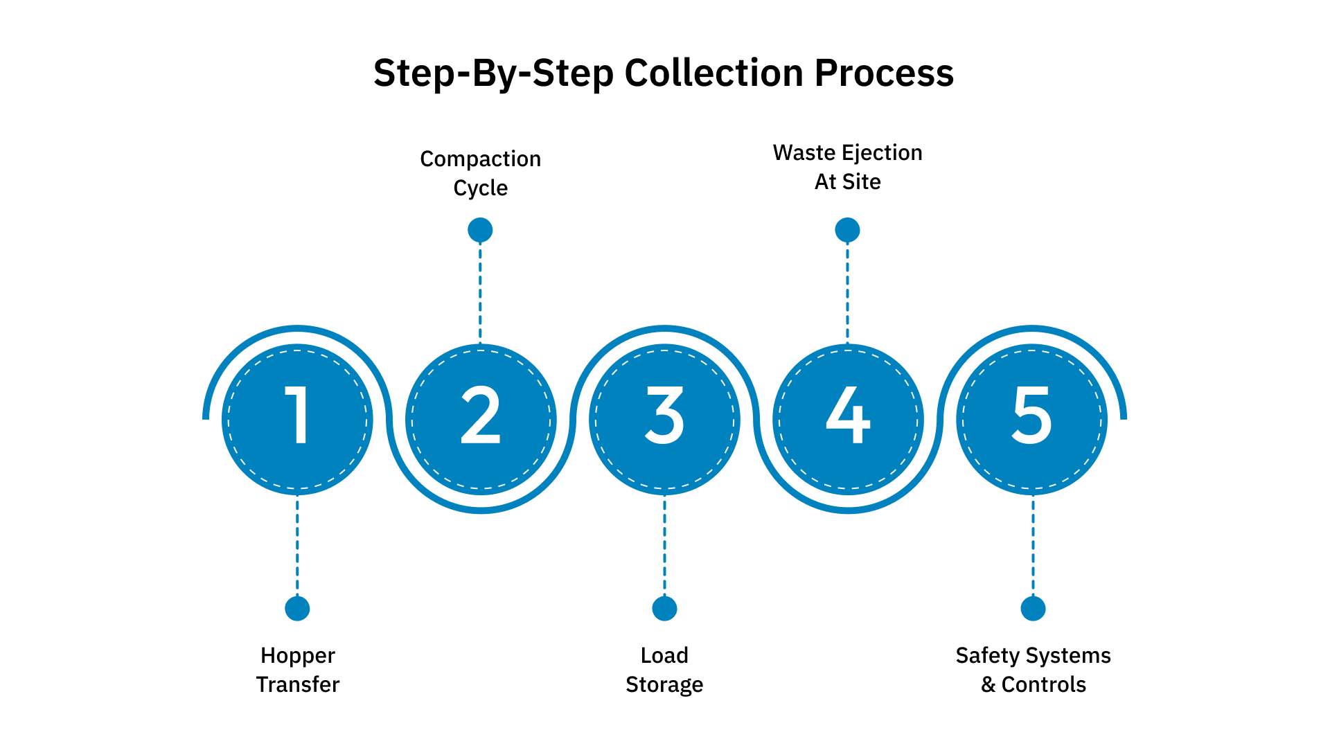 How Does the Collection Process Work