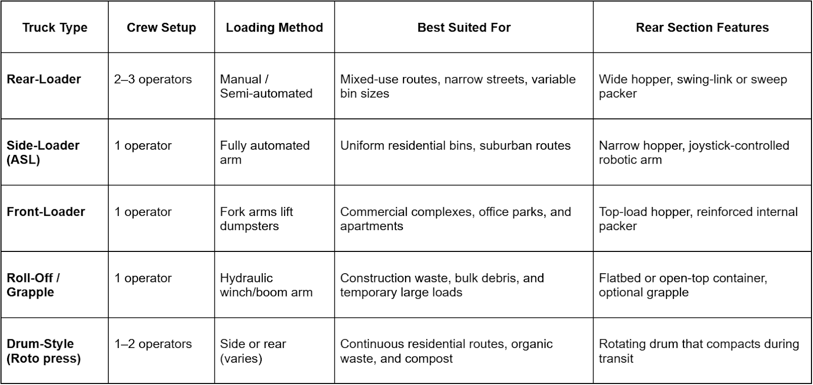 Which Garbage Truck Setup Works Best for Your Needs