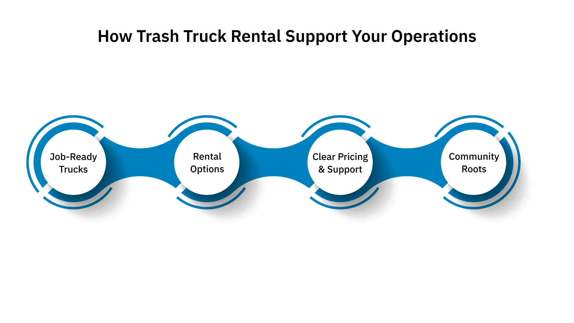 How Trash Truck Rental Support Your Operations