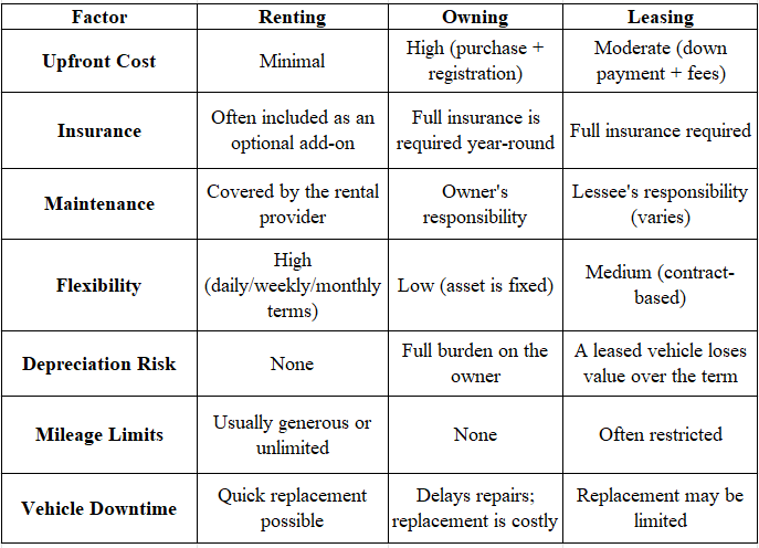 Rent vs. Own or Lease