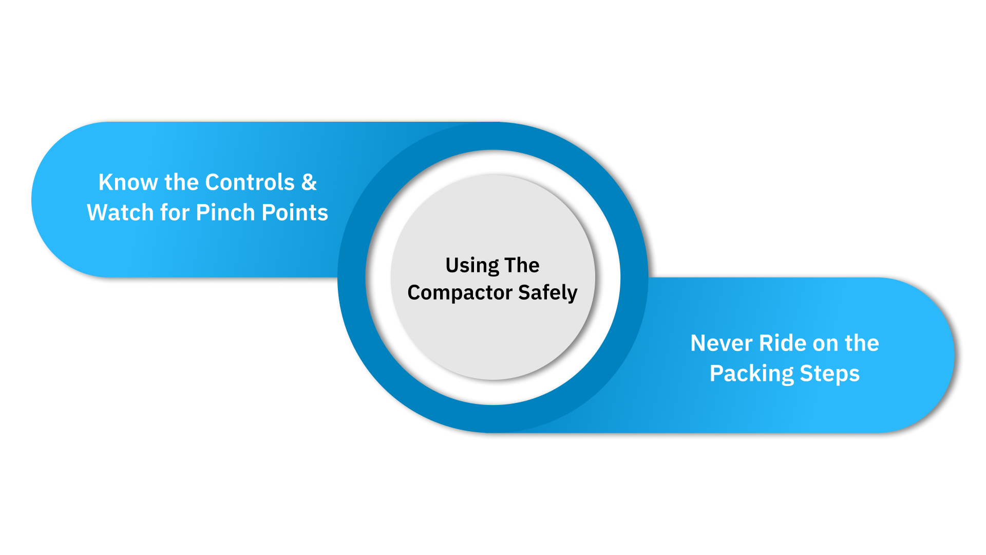 Using the Compactor Safely