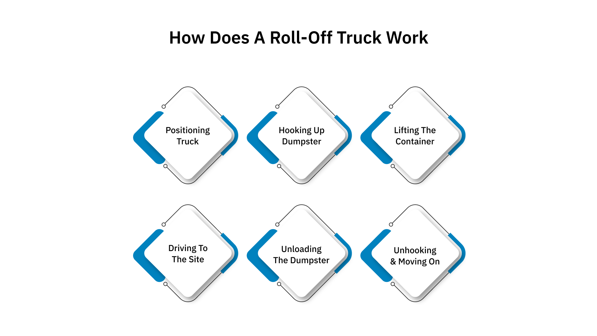 How Does a Roll-Off Truck Work?