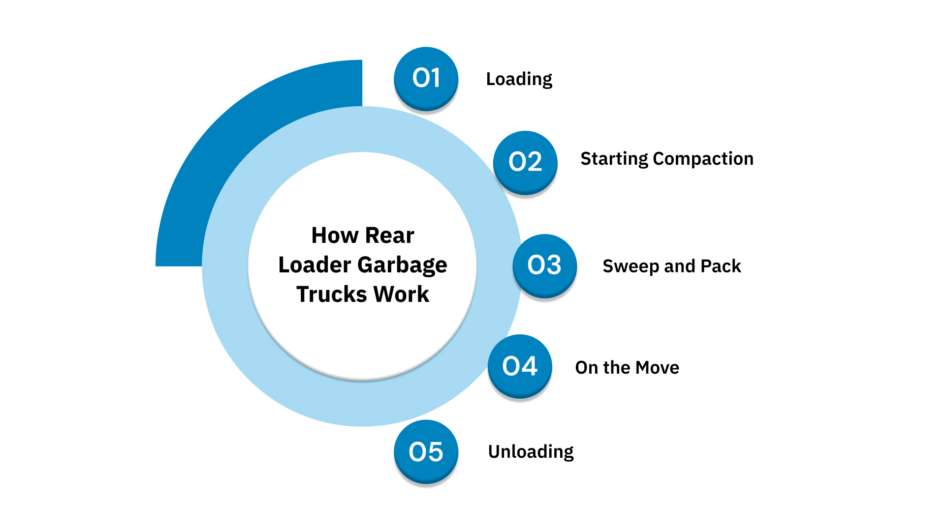 How Rear Loader Garbage Trucks Work: Step by Step