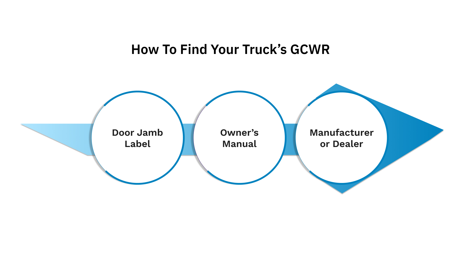 How to Find Your Truck’s GCWR