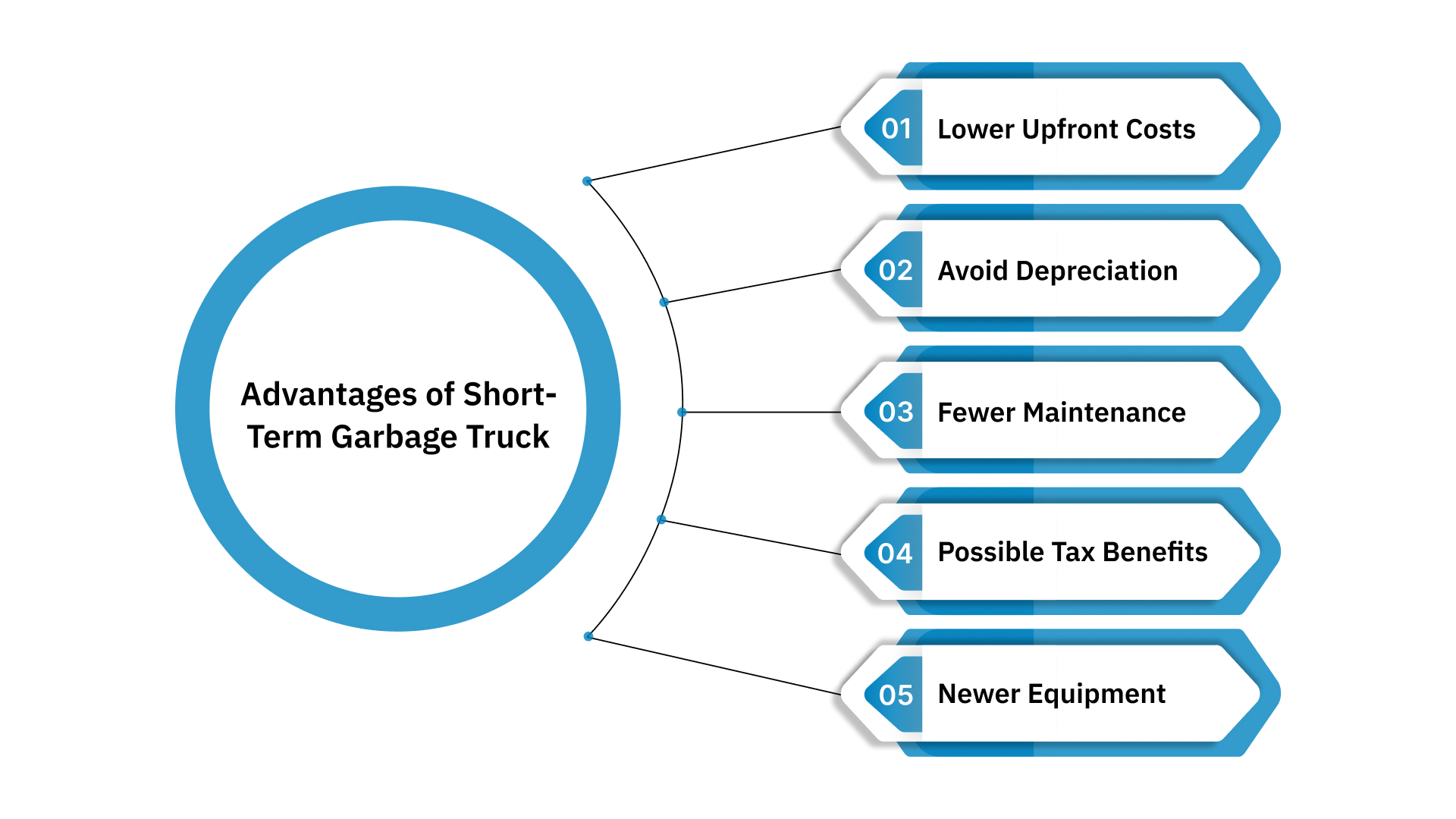 The Strategic Advantages of Short-Term Garbage Truck Rentals