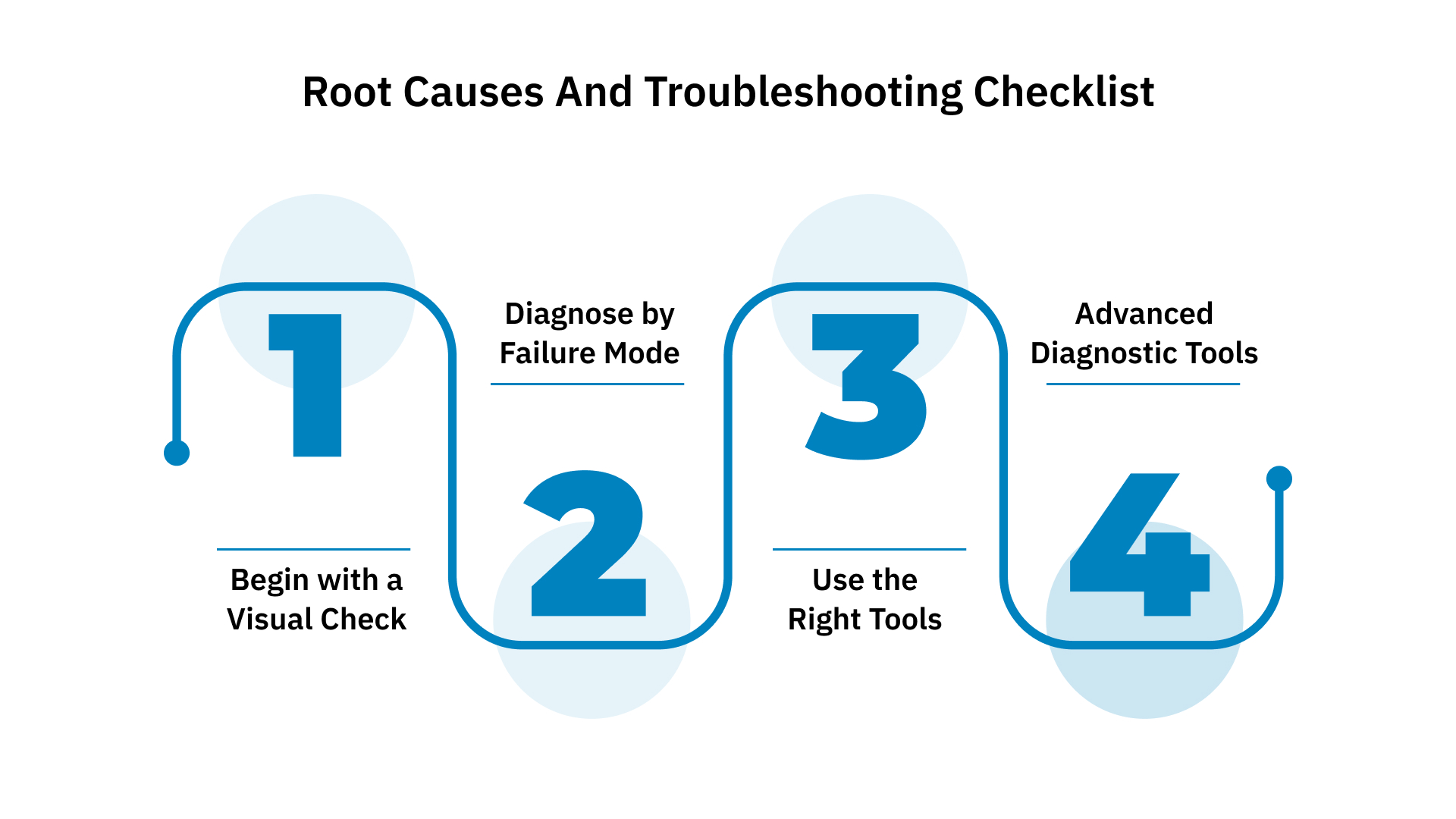 Root Causes and Troubleshooting Checklist