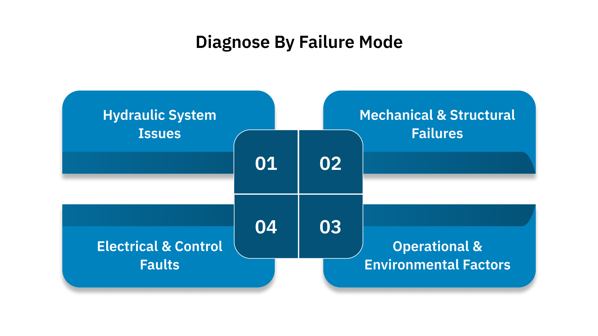 Diagnose by Failure Mode