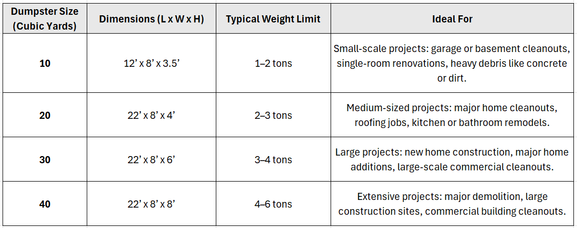 Common Roll-Off Dumpster Sizes & Their Uses