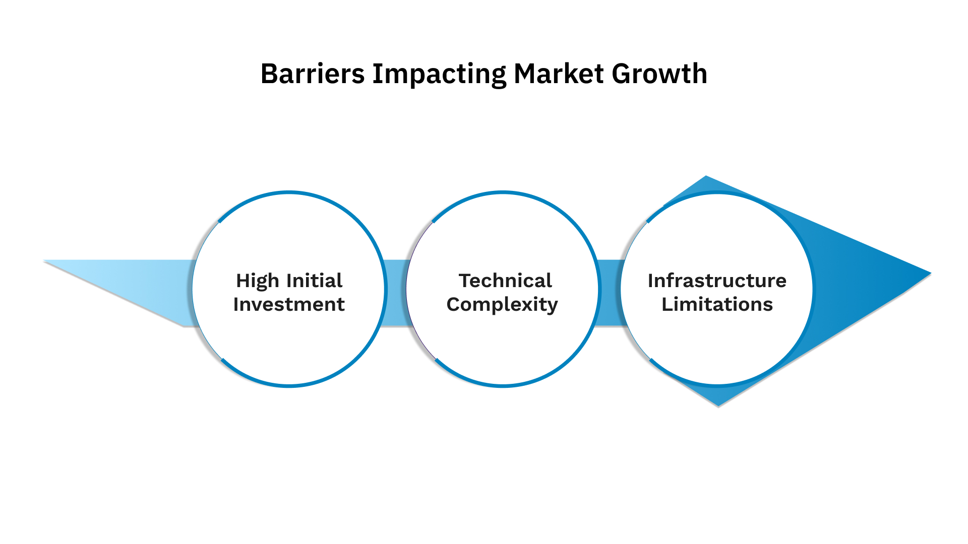 Barriers Impacting Market Growth
