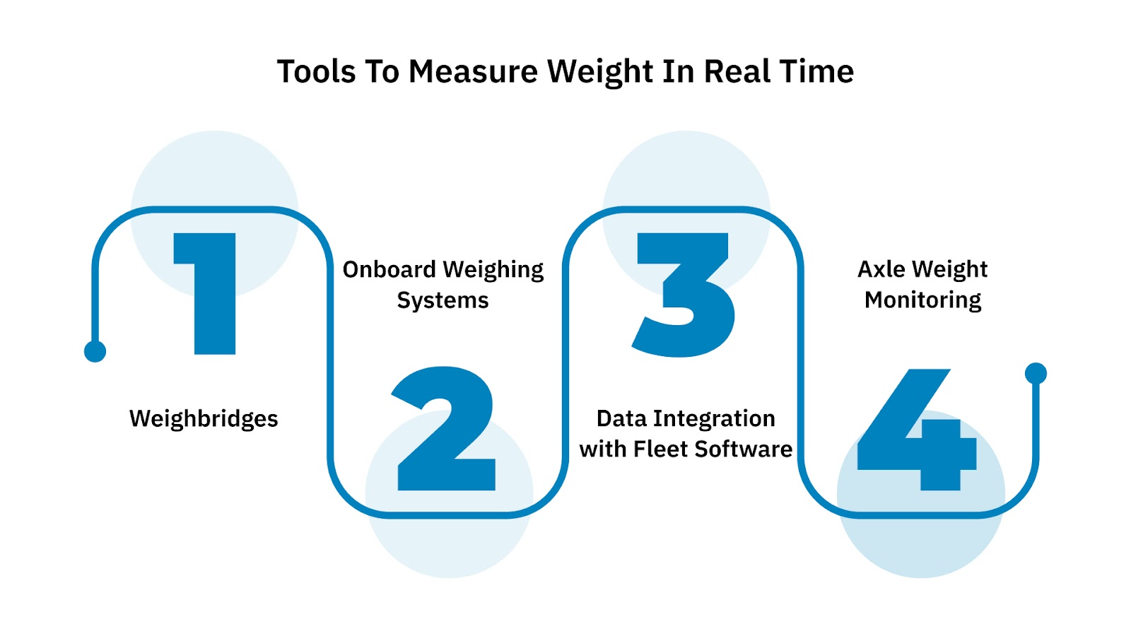 Tools to Measure Weight in Real Time