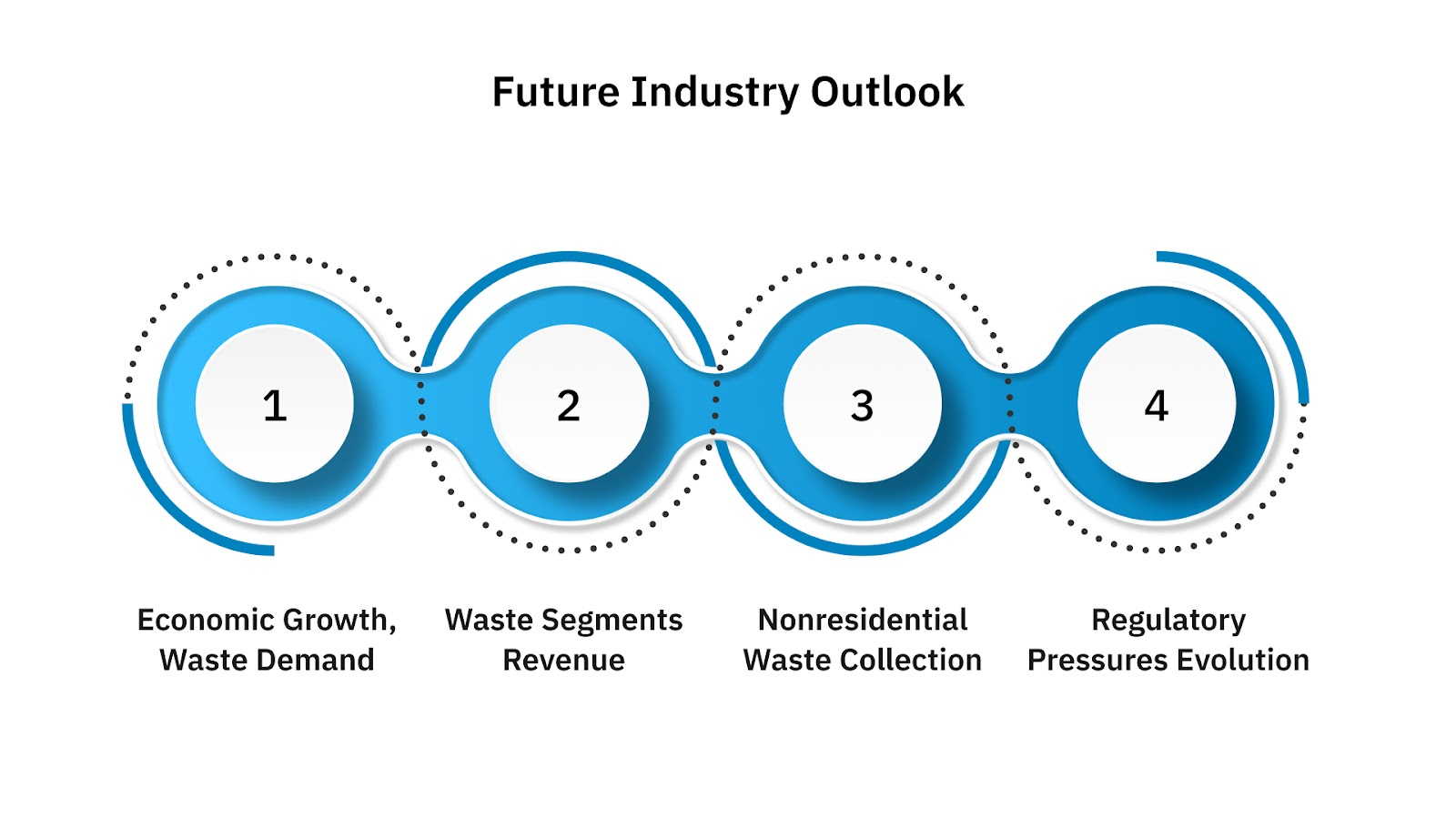 Future Industry Outlook (2025-2030)