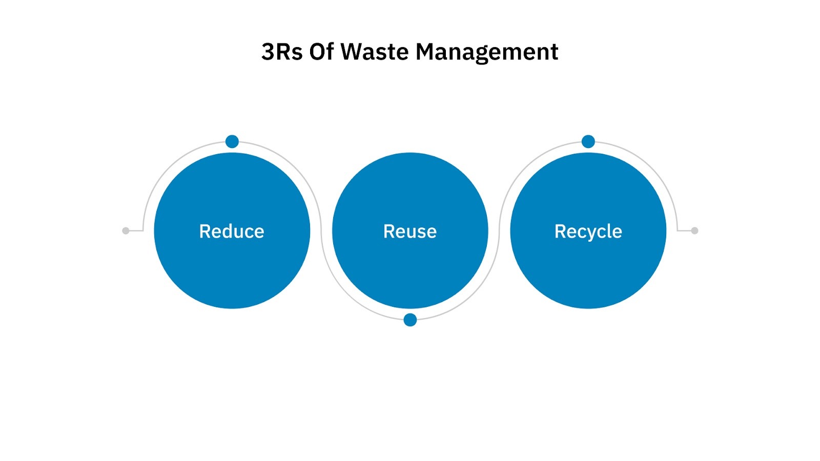 3Rs of Waste Management