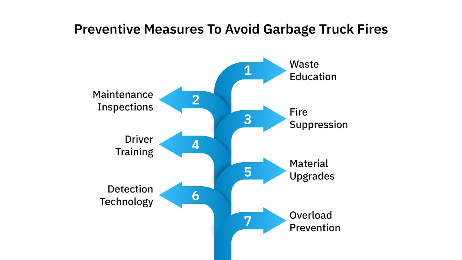 Preventive Measures to Avoid Garbage Truck Fires