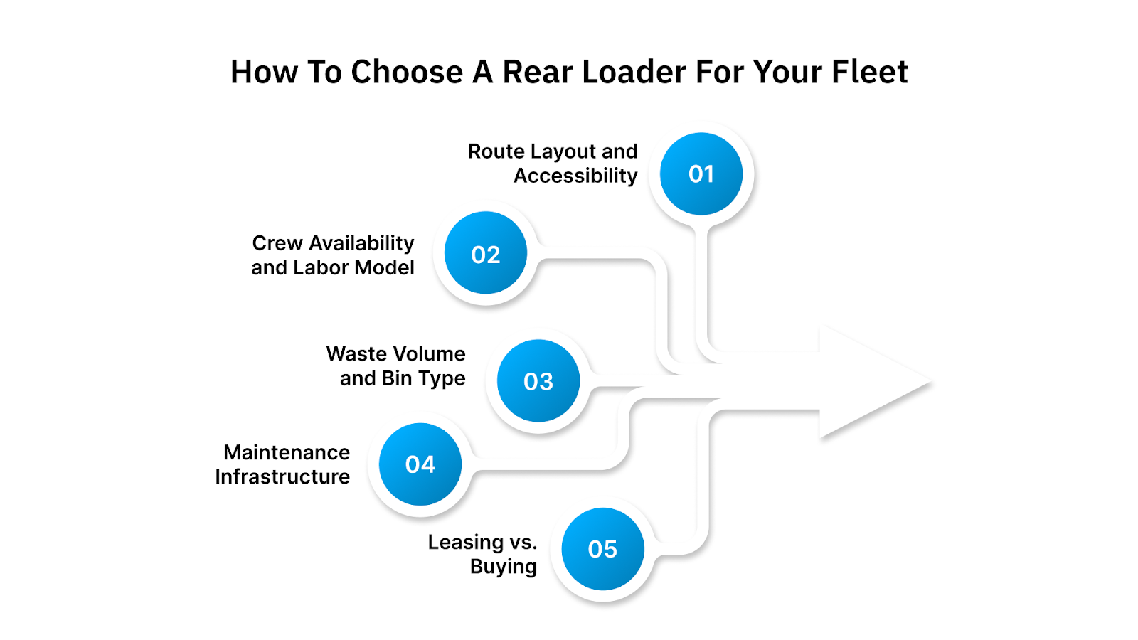 How to Choose a Rear Loader for Your Fleet