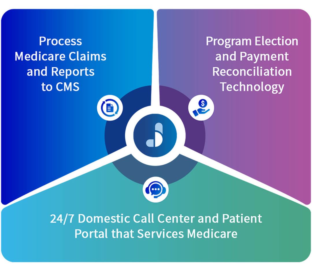 Medicare Prescription Payment Plan | Judi Health