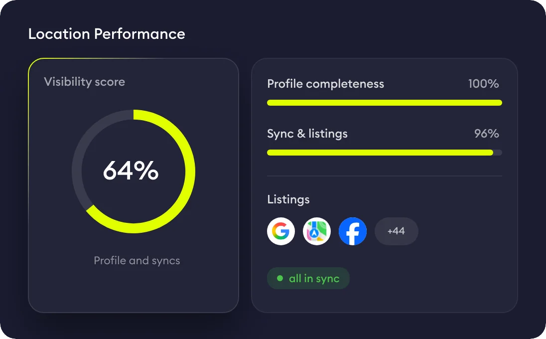 Location performance with a 64 percent visibility score, complete profile and listings in sync