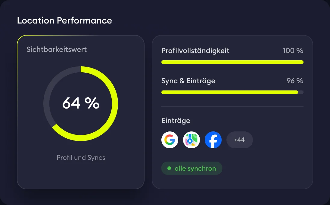 Standort-Performance mit 64 % Sichtbarkeit, vollständigem Profil und aktuellen Einträgen