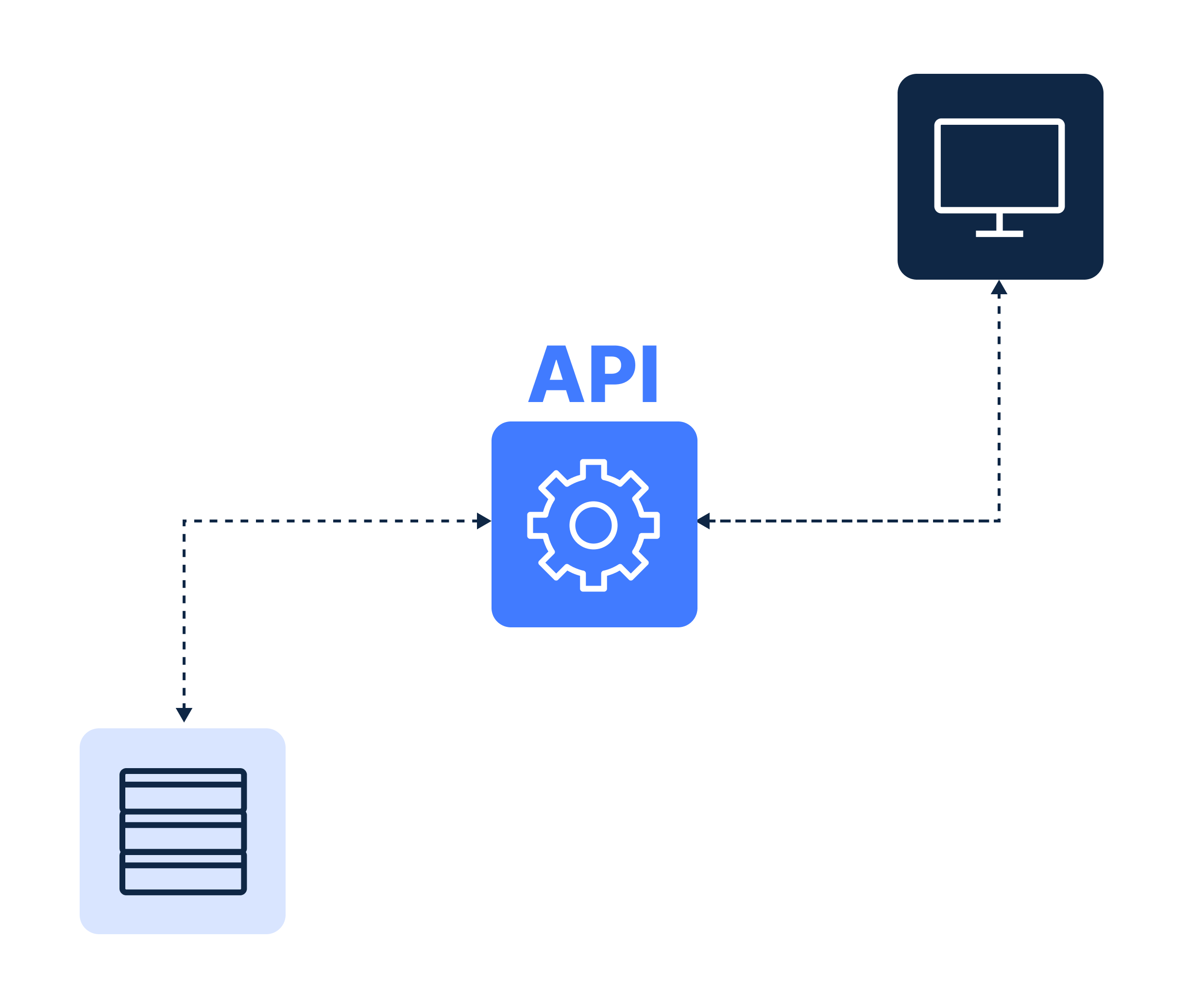 Diagram showing API as a central gear icon connecting a database icon on the left and a computer monitor icon on the right with dashed arrows.
