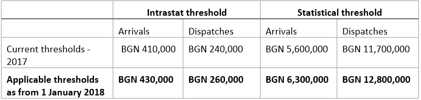 Bulgarian Intrastat thresholds