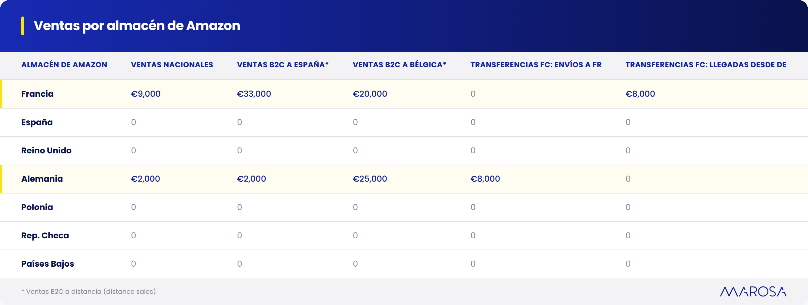 tabla ejemplo de ventas por almacén de Amazon