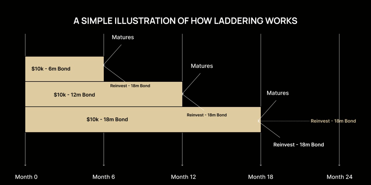 Compound Gold Bonds Laddering