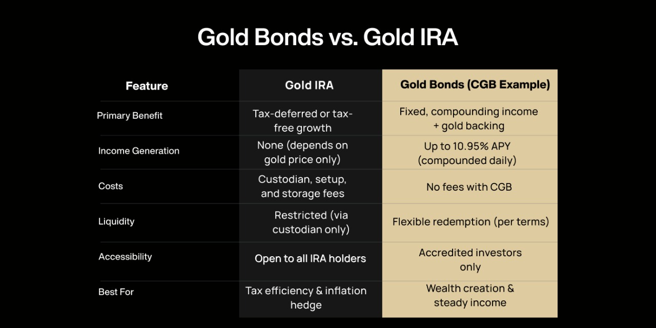 Gold Bonds vs. Gold IRA