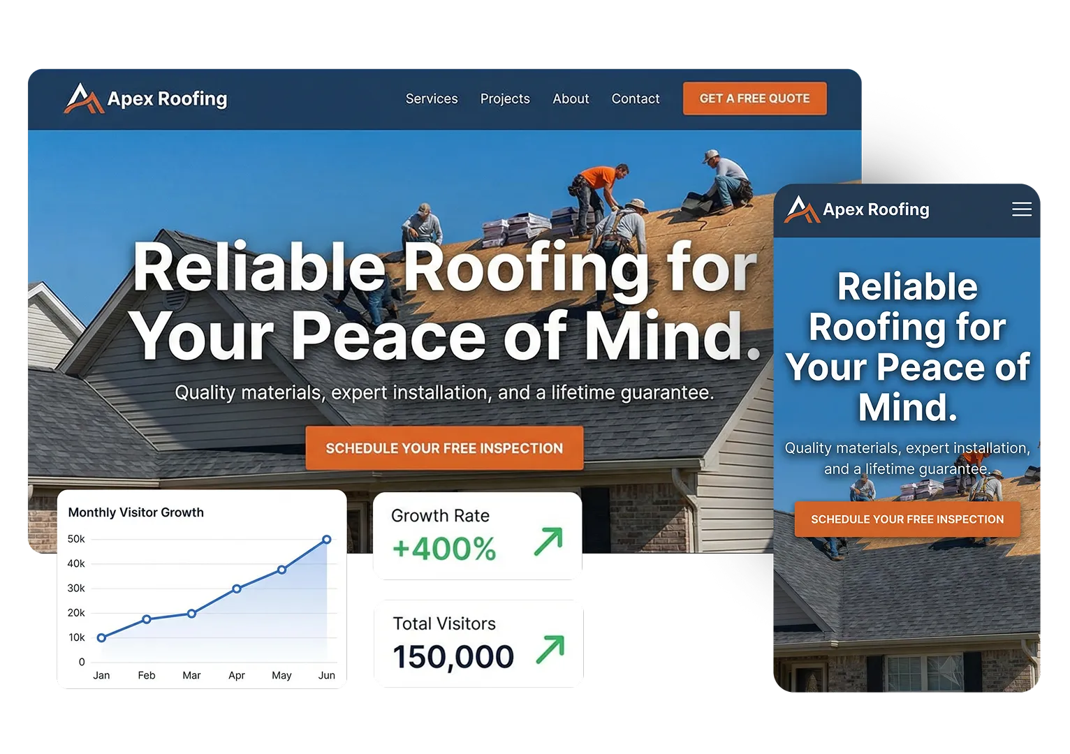 Website screens showing Apex Roofing with workers installing roof shingles and text promoting reliable roofing and free inspection, including growth charts with 400% growth rate and 150,000 total visitors.