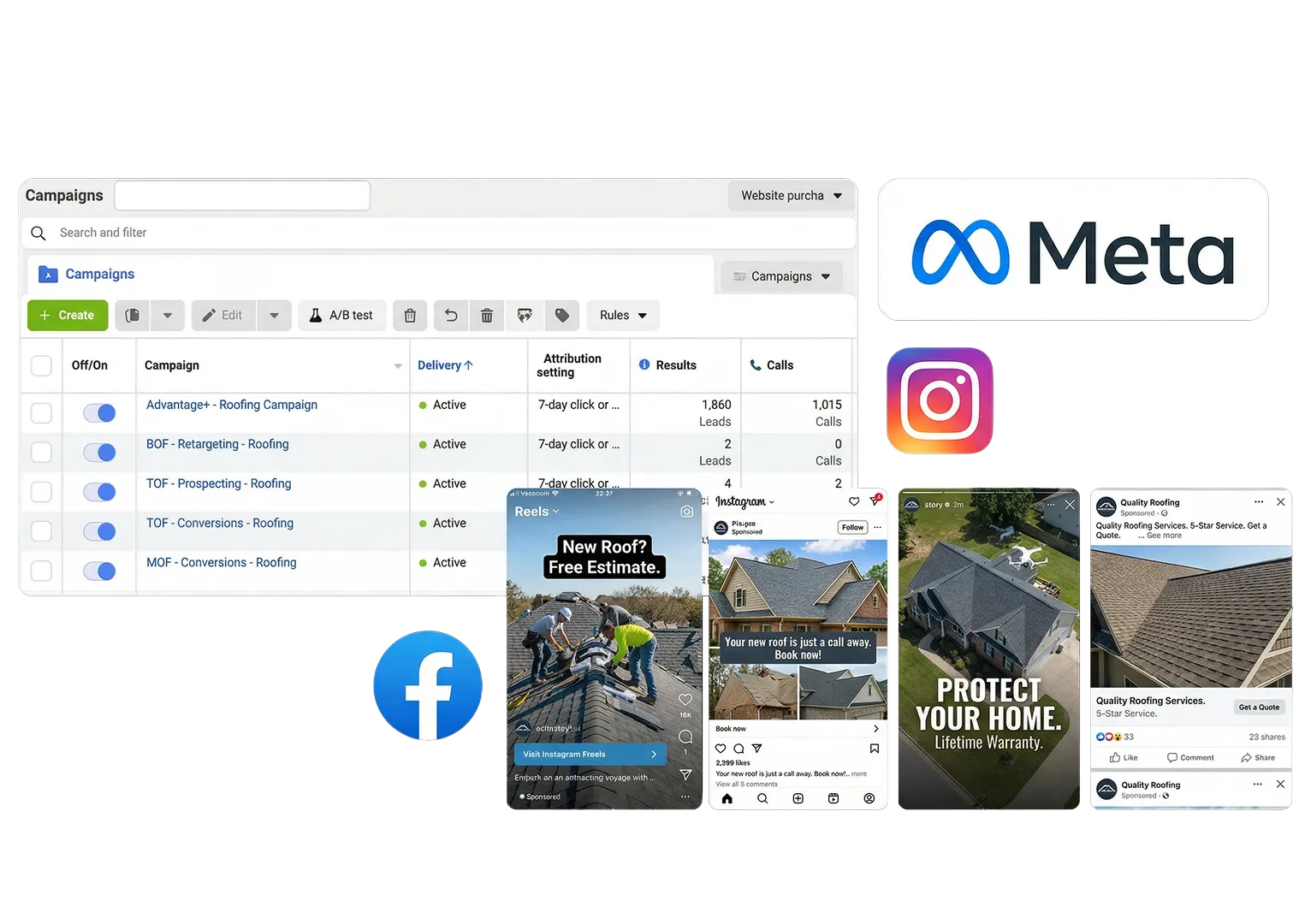 Meta advertising dashboard showing active roofing campaigns and Facebook, Instagram, and Meta logos alongside sample roofing ads.