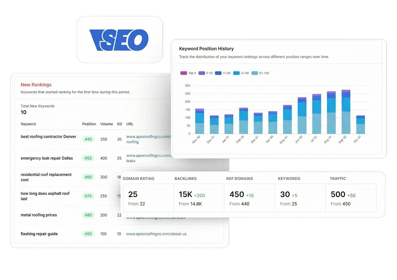 SEO analytics dashboard showing new keyword rankings, keyword position history graph, and domain performance metrics including domain rating, backlinks, referring domains, keywords, and traffic.