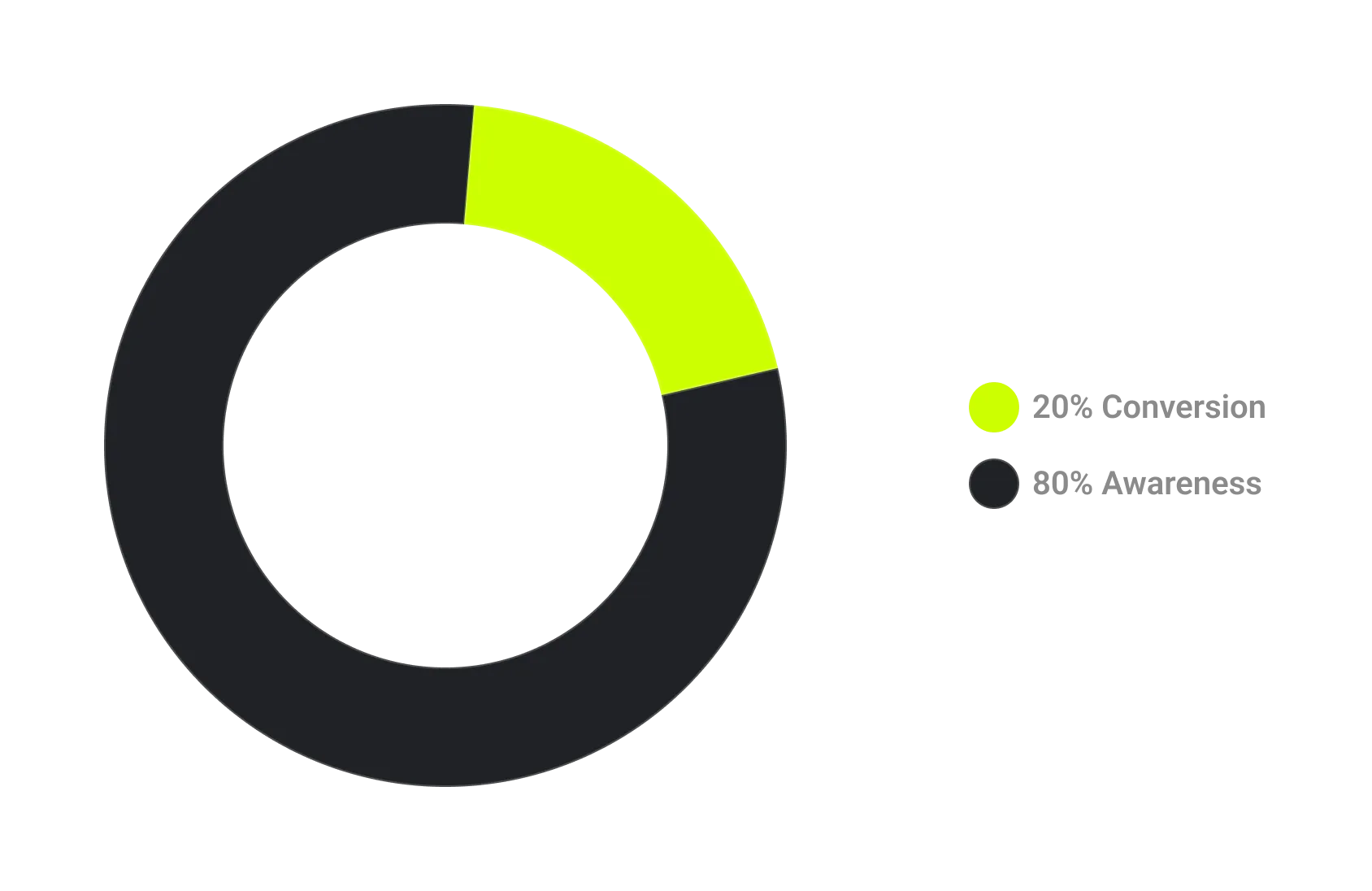 Donut chart showing that 80% of the slow season is focused on awareness, and 20% is focused on conversion
