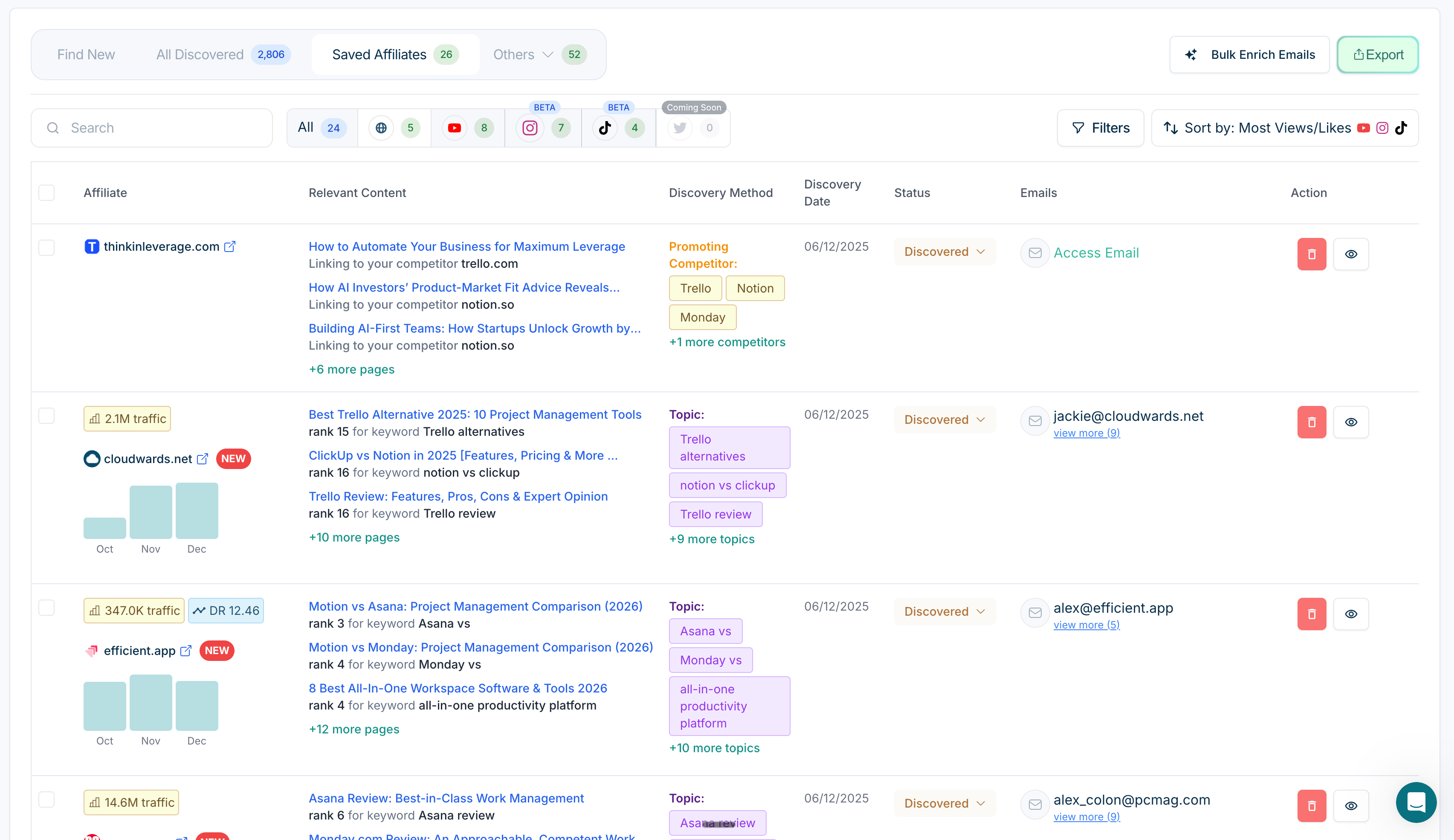 Dashboard showing saved affiliates with columns for affiliate, relevant content, discovery method, date, status, emails, and actions including delete and view icons.