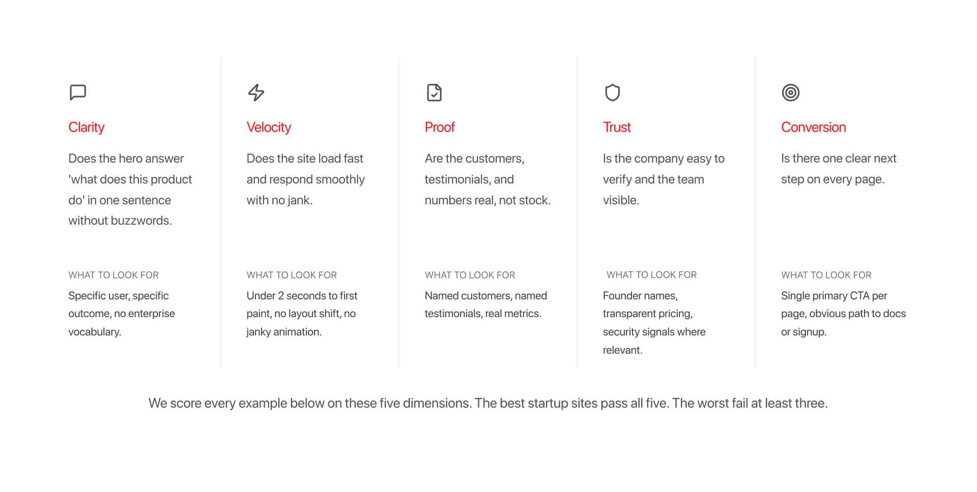 Five column startup website evaluation framework showing Clarity, Velocity, Proof, Trust, and Conversion with icons, definitions, and website audit criteria for homepage messaging, speed, credibility, transparency, and CTA structure.