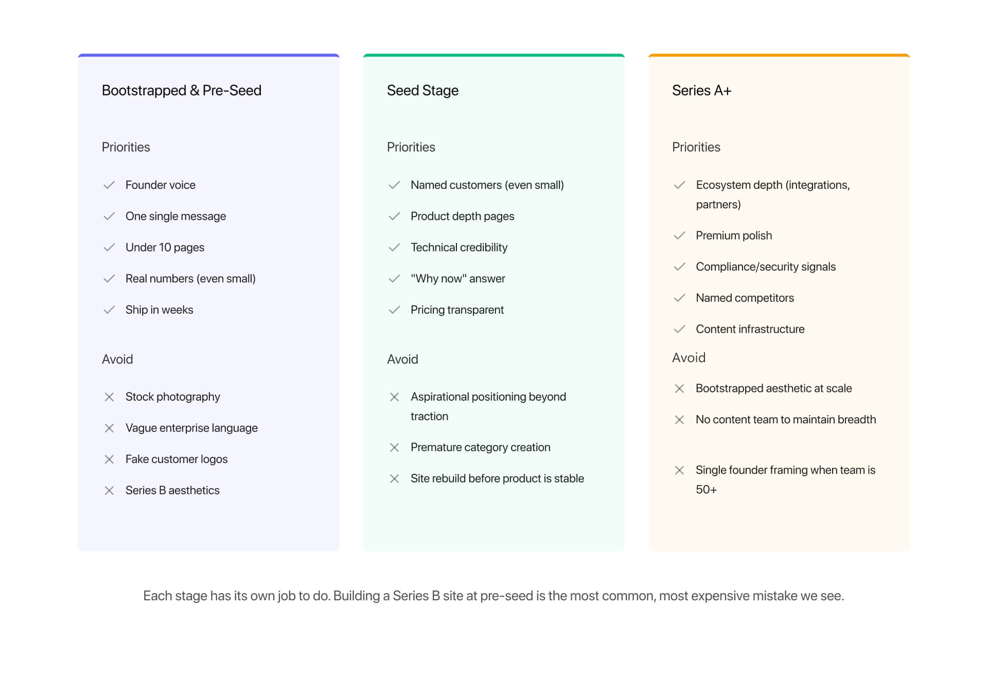 Three column startup website priority matrix comparing Bootstrapped and Pre-Seed, Seed Stage, and Series A plus companies with checklist priorities, common website mistakes, and stage specific positioning guidance.