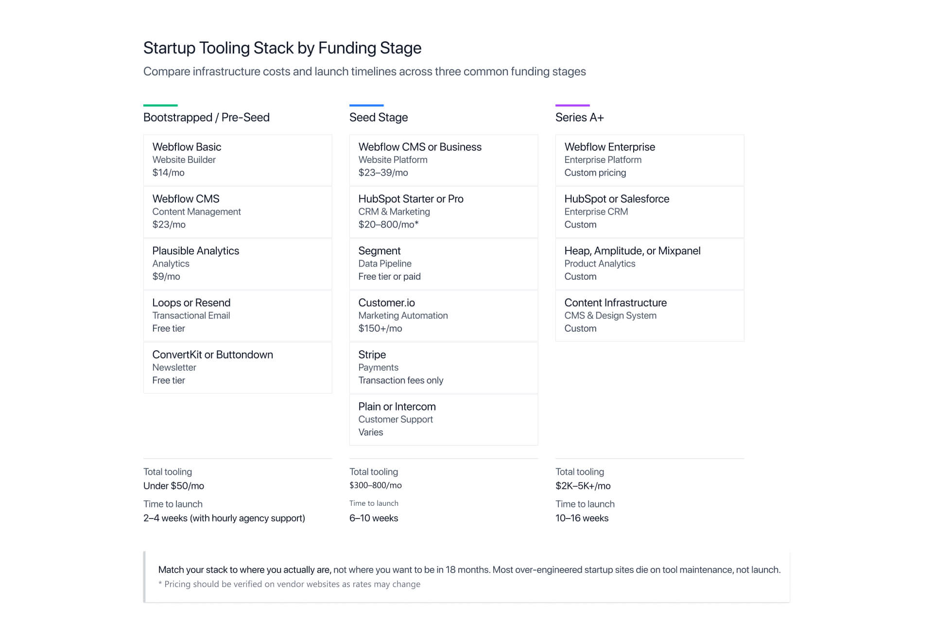 Three tier startup website tooling stack diagram comparing Bootstrapped, Seed Stage, and Series A plus infrastructure including Webflow, analytics, CRM, email, support, and content systems with monthly cost estimates and launch timelines.