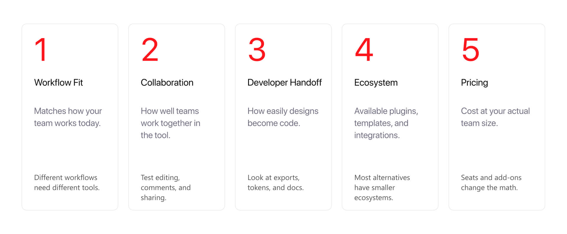 Five-card framework for evaluating Figma alternatives based on workflow fit, collaboration, developer handoff, ecosystem strength, and pricing.