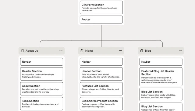 Sitemap diagram showing three main sections