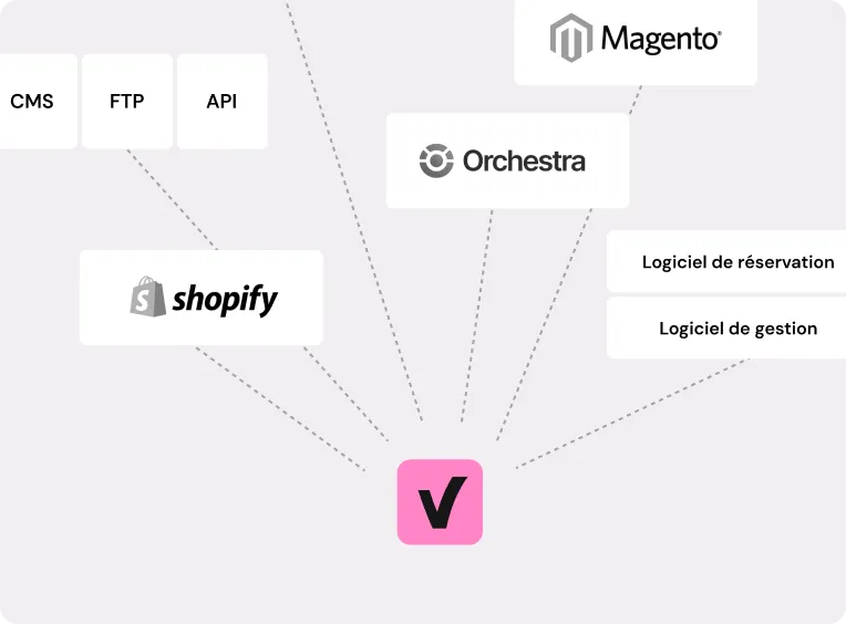 Diagramme montrant la connectivité du logo pink carré avec une coche noire vers Shopify, Magento, Orchestra, CMS, FTP, API, logiciel de réservation et logiciel de gestion.