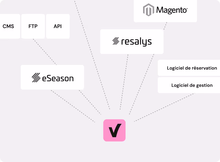 Diagramme de connexion montrant une icône centrale rose avec un tic noir reliée par des lignes pointillées aux plateformes Magento, Resalys, eSeason, ainsi qu’aux services CMS, FTP, API, logiciel de réservation et logiciel de gestion.