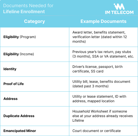 A summary of all documentation needed to complete your Federal Lifeline enrollment application, provided by IM Telecom