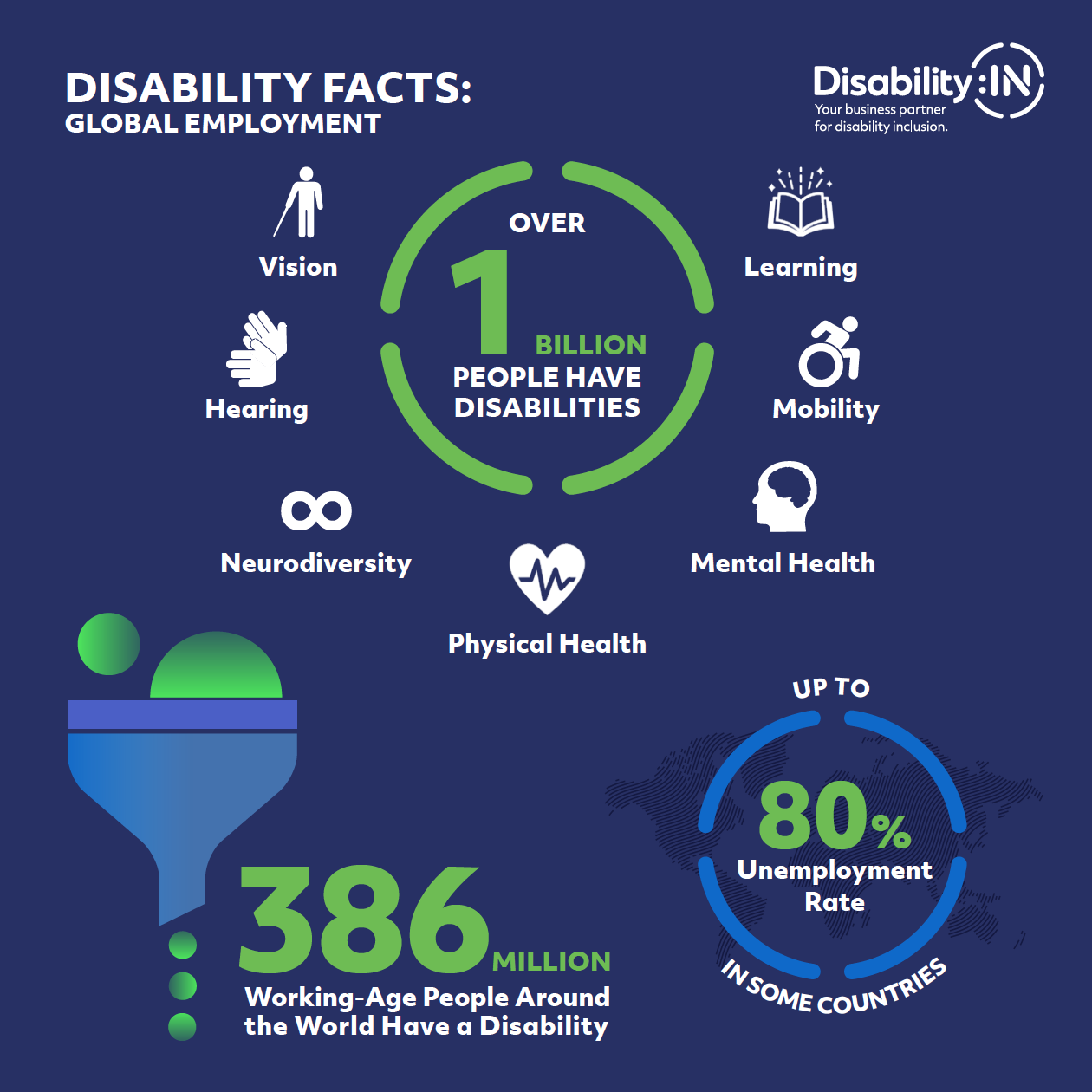 Disability Facts: Global Employment. Over 1 Billion people have disabilities: Vision, Hearing, Neurodiversity, Physical Health, Mental Health. Mobility, Learning. 386 million working age-people around the world have a dsiability. Up to 80% Unemployment Rate in some countries. In the U.S.: Labor force participation rate is 19.6% for people with disabilities and 66.4% for people without; the Unemployment rate is 12% for people with disabilities and 6.6% for people without. Disability:IN logo.