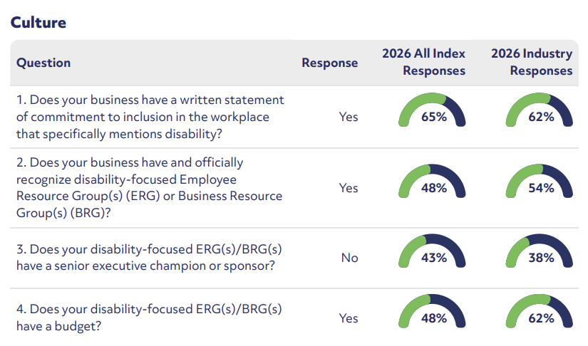 Culture section of a Disability Index report showing four inclusion-related questions, the company’s yes or no responses, and comparison gauges for 2026 All Index responses and 2026 industry responses.