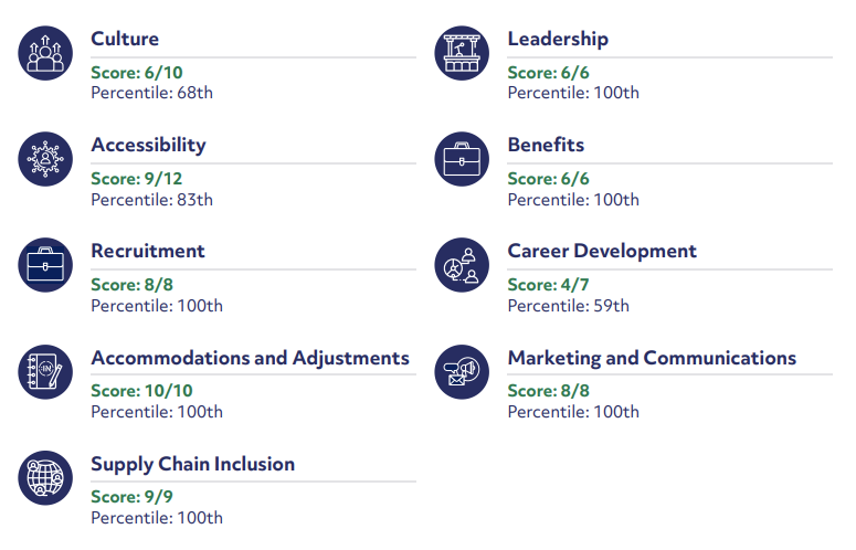 Disability Index category summary showing scores and percentiles across nine areas, including culture, leadership, accessibility, benefits, recruitment, career development, accommodations and adjustments, marketing and communications, and supply chain inclusion.