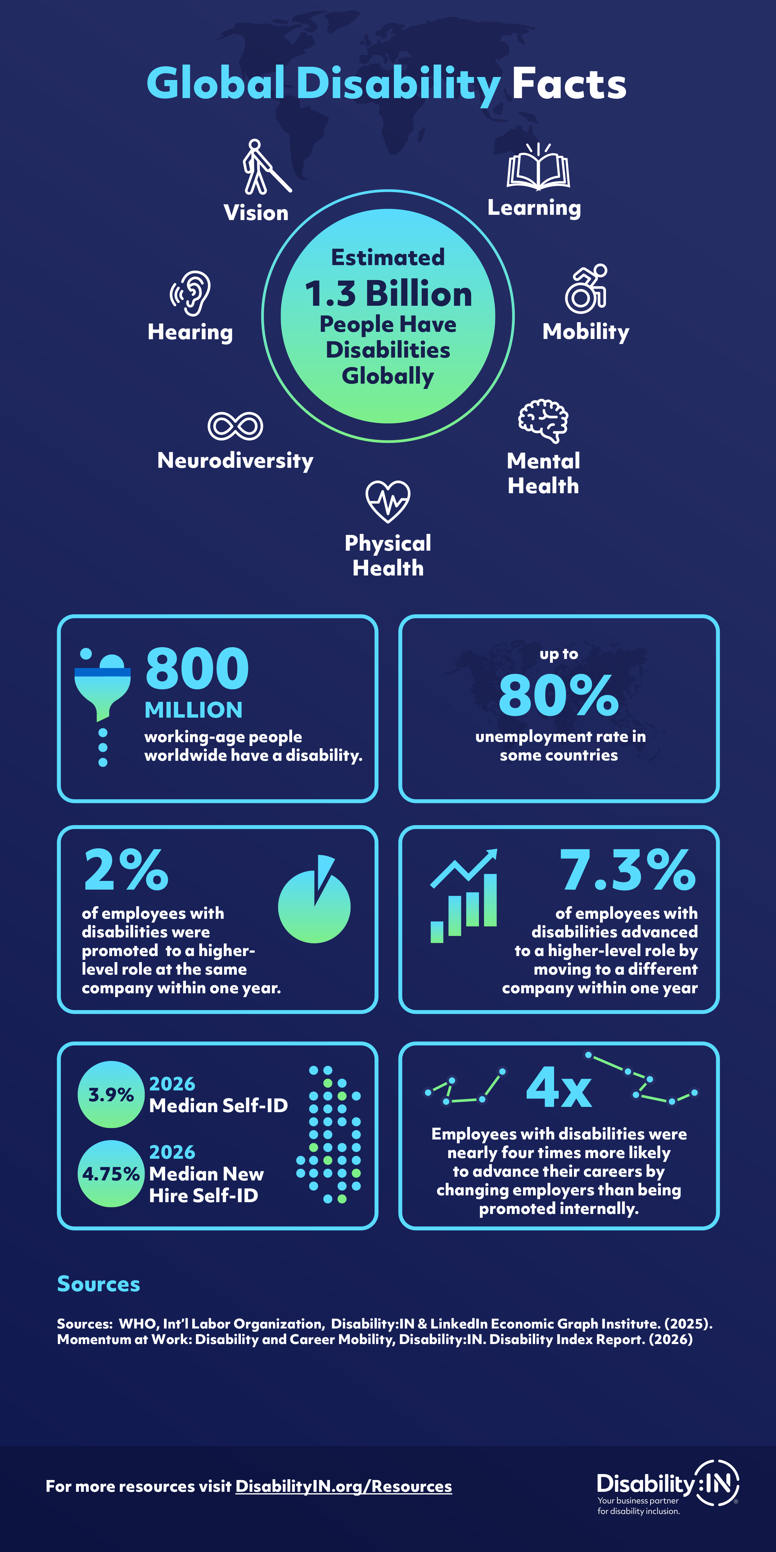 Global Disability Facts infographic. Accessible PDF in download link.
