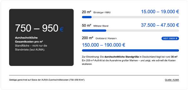 Durchschnittliche Messestand-Kosten pro m²: 750–950 € – Beispiele für 20, 50 und 200 m² (Quelle: AUMA)