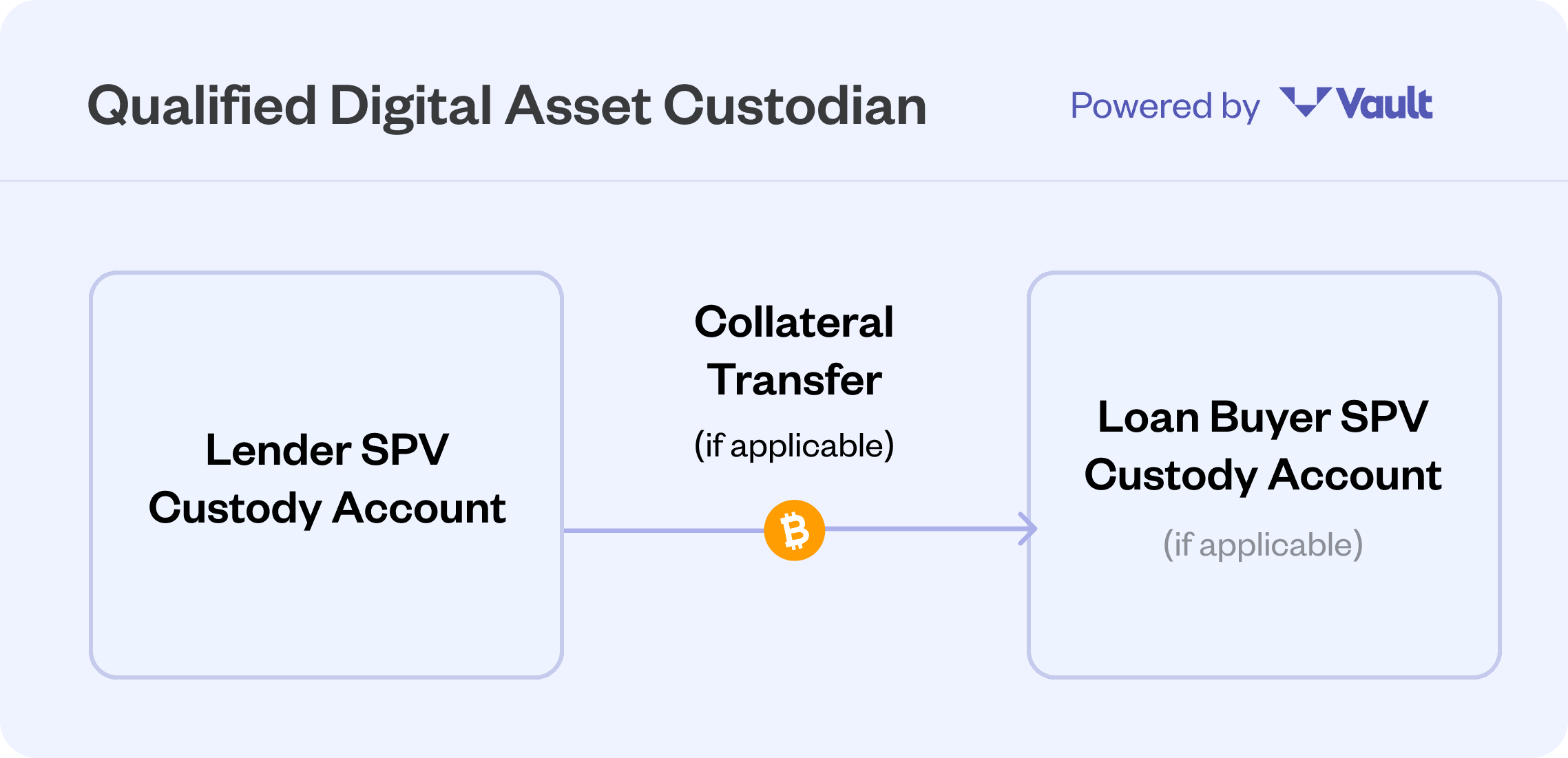 Digital asset custody workflow diagram with Bitcoin transfer between SPV accounts