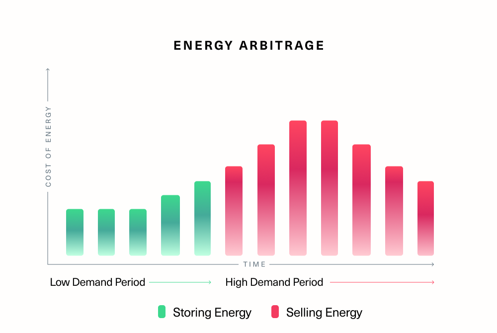 A graph showing how you can buy energy when it has low cost and sell when it is high cost with BESS.
